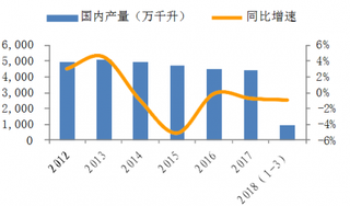 2012-2018年Q1我国国内啤酒产量【图】