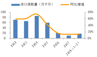 2012-2018年Q1我国进口啤酒数量同比增速【图】