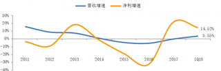 2011-2018年Q1我国啤酒上市公司整体营收【图】