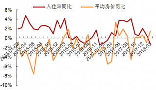 2015-2018年3月我国样本星级饭店平均房价【图】