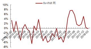 2015-2018年3月我国样本星级饭店RevPAR【图】