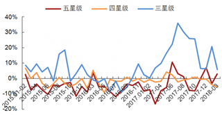 2015-2018年3月我国样本星级酒店每月RevPAR同比增减【图】