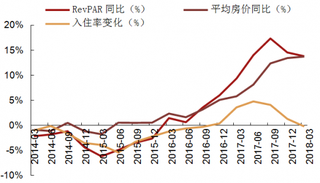 2014-2018年3月我国华住酒店整体经营情况【图】