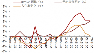 2012-2018年Q1我国华住酒店经营满18个月酒店的同店经营情况【图】