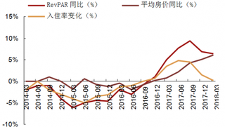 2014-2018年3月我国华住经济型酒店的同店经营情况【图】