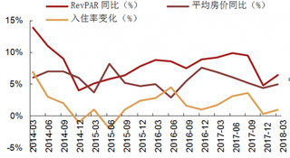 2014-2018年3月我国华住中档酒店的同店经营情况【图】