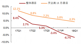 2017-2018年Q1我国如家中档酒店整体和同店RevPAR同比增速【图】