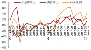 2016-2018年3月我国锦江之星酒店RevPAR同比增长4.5%