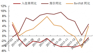 2017-2018年3月我国七天酒店RevPAR同比增长【图】