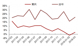 2017-2018年3月我国麗枫和喆啡酒店RevPAR同比增速【图】