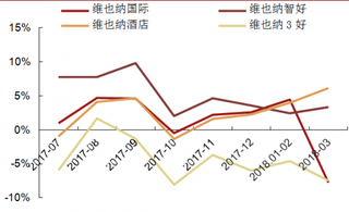 2017-2018年3月我国维也纳系列酒店RevPAR同比增速【图】