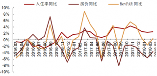 2016-2018年3月我国卢浮酒店集团经营数据同比增速【图】