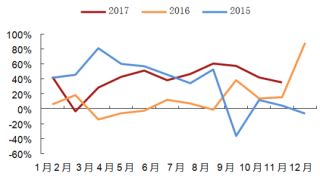 2015-2017年我国海南离岛免税品销售额月度同比增速【图】