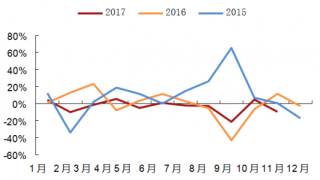 2015-2017年我国海南离岛免税客单价月度同比增速【图】