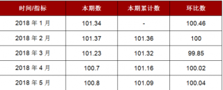 2018年5月上海书报杂志及电子出版物零售价格指数本期数为102.94
