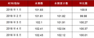 2018年5月云南书报杂志及电子出版物零售价格指数本期数为101.69