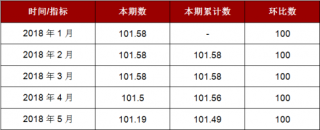 2018年5月重庆书报杂志及电子出版物零售价格指数本期数为101.19