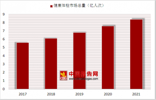 美年健康迎解禁股东三年浮盈超6倍  浅析我国健康体检行业市场状况