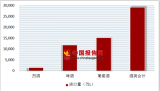 2017年第一季度中国酒行业进口量达29115.37万升，进口额达92818.1万美元