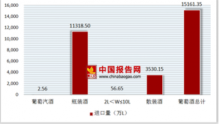 2017年第一季度中国酒行业葡萄酒进口量达15161.35万升，进口额达58246.94万美元