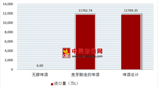 2017年第一季度中国酒行业啤酒进口量达11769.35万升，进口额达12486.47万美元