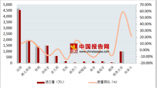 2017年第一季度中国酒行业原瓶装葡萄酒法国进口量最多4567.53万升，进口额23359.09万美元