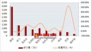 2017年第一季度中国酒行业啤酒进口来源德国进口量最多3921.46万升，进口额3155.29万美元