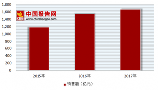 2017年中国便利店行业销售额达1905亿元，门店数量有10.6万家