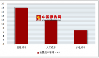 2017年中国便利店行业运营房租成本增长18%，人员成本增长12%