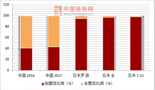 2017年中国便利店行业加盟店占比为43%，自营店占比为57%