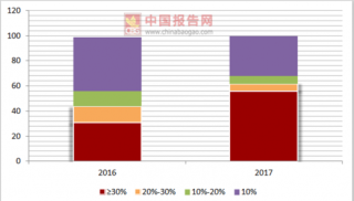 2017年中国便利店行业微信支付占比49%，支付宝支付占比47%