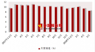 2018年1-5月份中国零售行业社会消费品零售总额为149176亿元，累计增长9.5%