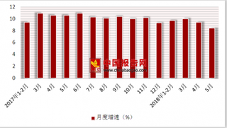 2018年1-5月份中国零售行业商品零售额为133120亿元，同比增长9.4%