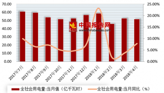 2018年1-7月我国电力行业各省全社会用电量均实现正增长