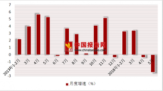 2018年1-5月份中国零售行业百家重点大型零售企业零售额同比增长1.6%