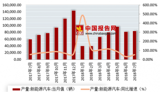 2018年1-7月我国新能源汽车产销规模均实现增长