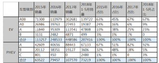 2018年我国电动化市场乘用车成主力 政策依然是主要影响因素