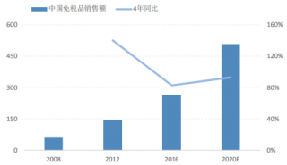 2008-2020年中国免税品销售额与4年同比（图）