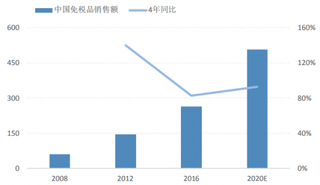 2008-2020年中国免税品销售额与4年同比（图）