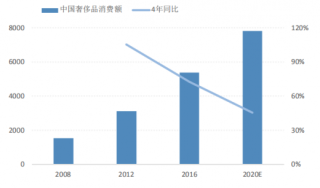 2008-2020年中国奢侈品消费额与4年同比（图）