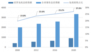 2008-2020年全球奢侈品销售额与免税品销售额（亿美元）（图）