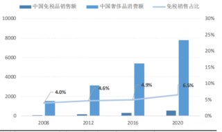 2008-2020年中国奢侈品销售额与免税品销售额（图）