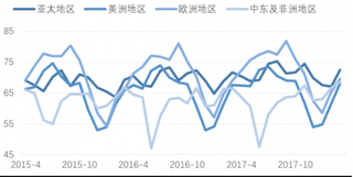 2015-2017年全球酒店入住率（图）