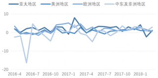 2016-2018年全球酒店入住率当月同比增减（图）