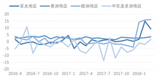 2016-2018年全球酒店平均房价当月同比增减（图）