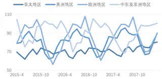 2015-2017年全球酒店每间可售房收入 美元（图）