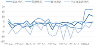 2016-2017年全球酒店每间可售房收入同比增减（图）