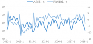 2012-2018年我国星级酒店入住率与同比增减（图）