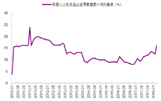 2010-2018年1月我国化妆品企业零售额累计同比增速【图】