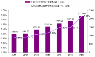 2011-2017年我国化妆品消费占比及零售额【图】